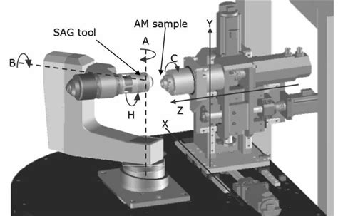 7 axis cnc machine|lathe axis explained.